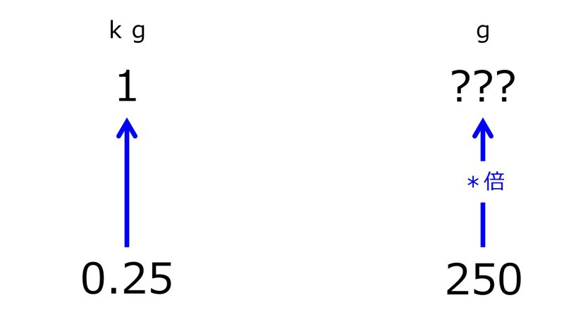 ファイル:GrmFor1kgWhen0pnt25kgIn250gTwoUpwardArrowsWithZeroRate.jpg