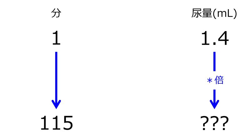 ファイル:MLFor115minWhen1minFor1pnt4mLTwoDownwardArrowsWithZeroRate.jpg