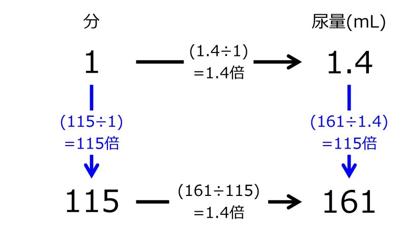 ファイル:1minFor1pnt4mLAnd115minIn161mL2DownwardAnd2RightwardArrowsWithFourRates.jpg