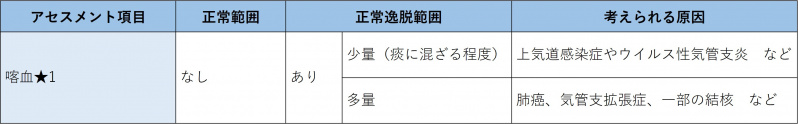 ファイル:表-胸部呼吸器-視診-喀血の確認.jpg