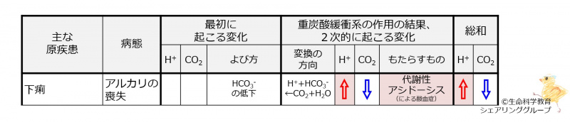 ファイル:PHabnormalAcidemiaDiarrhea-Jpn.jpg