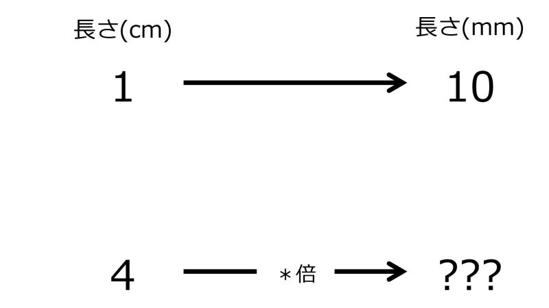 ファイル:MmFor4cmwhen10mmFor1cmTwoRightwardArrowsWithZeroRate.jpg
