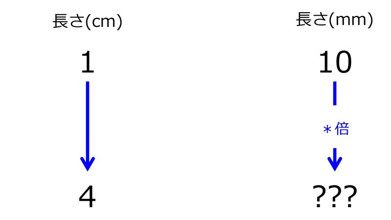 ファイル:MmFor4cmWhen10mmFor1cmTwoDownwardArrowsWithZeroRate.jpg