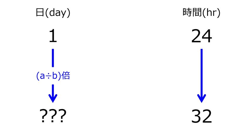 ファイル:DayFor32hrsWhen1dayFor24hrsTwoDownwardArrowsWithZeroRate.jpg