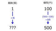 /wiki/images/thumb/7/77/NumberFor500Yenwhen100YenFor1TwoDownwardArrowsWithOneRate.jpg/181px-NumberFor500Yenwhen100YenFor1TwoDownwardArrowsWithOneRate.jpg