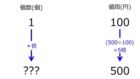 /wiki/images/thumb/7/77/NumberFor500Yenwhen100YenFor1TwoDownwardArrowsWithOneRate.jpg/450px-NumberFor500Yenwhen100YenFor1TwoDownwardArrowsWithOneRate.jpg