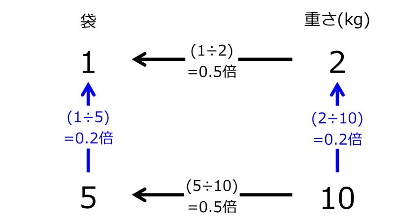 ファイル:2kgIn1bagAnd10kgIn5bagsTwoLeftwardAndTwoUpwardsArrowsWithFourRates.jpg