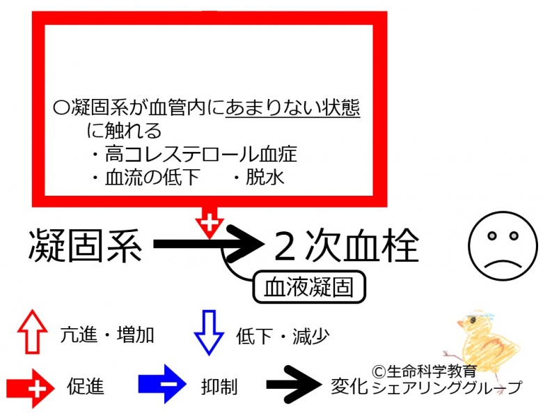 ファイル:Bad-coagulation.jpg