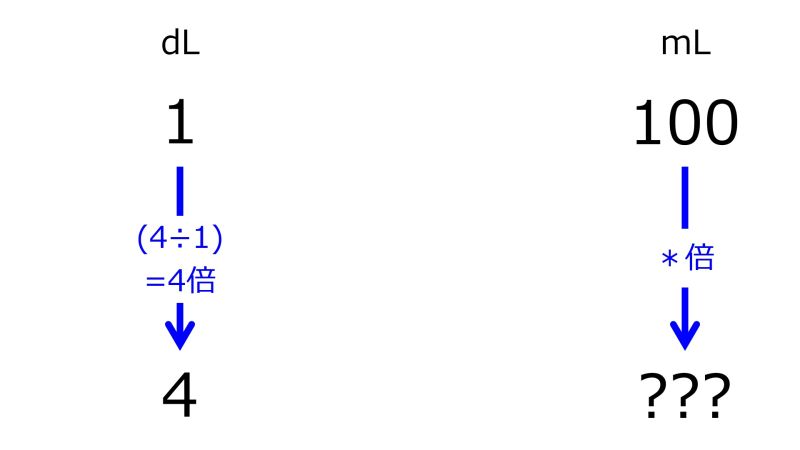 ファイル:MLFor4dLWhen1dLFor100mLTwoDownwardArrowsWithOneRate.jpg