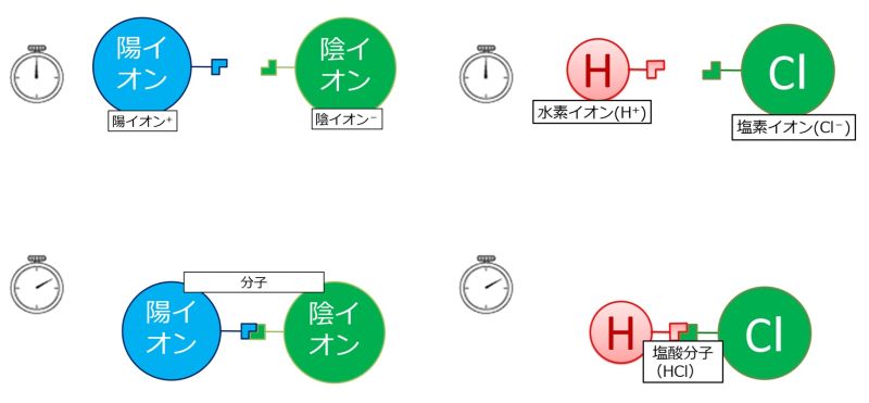 ファイル:陽イオンと陰イオンの結合まとめ.jpg