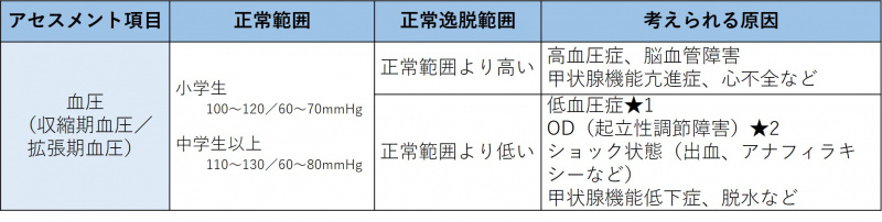 ファイル:表-バイタルサイン-血圧-アセスメント項目.jpg