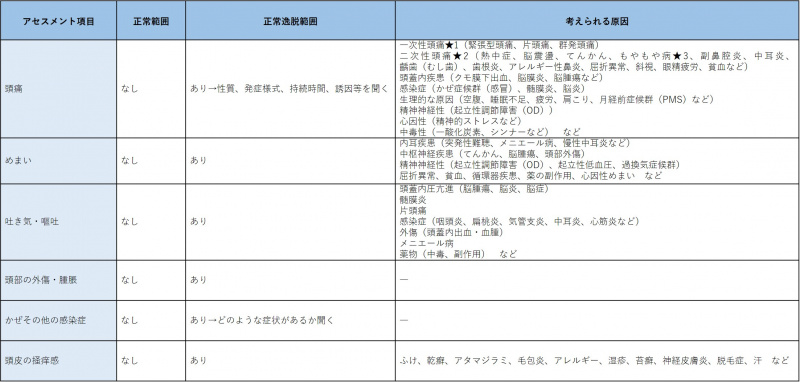 ファイル:表-頭-問診1現病歴-アセスメント項目.jpg