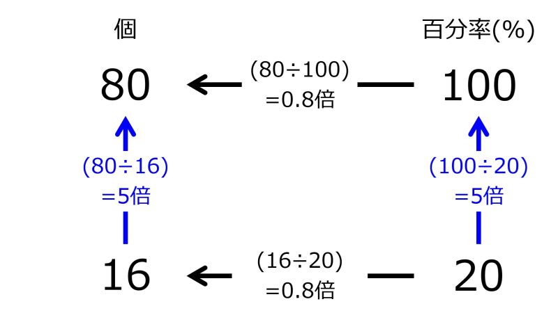 ファイル:80For100PercentAnd16In20PercentTwoLeftwardAndTwoUpwardsArrowsWithFourRates.jpg