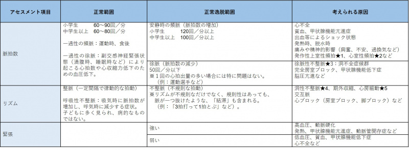 ファイル:表-バイタルサイン-脈拍-アセスメント項目.jpg
