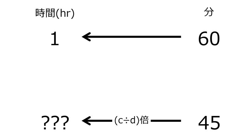 ファイル:HrFor45minWhen60minFor1hrTwoLeftwardArrowsWithZeroRate.jpg