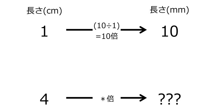 ファイル:MmFor4cmwhen10mmFor1cmTwoRightwardArrowsWithOneRate.jpg