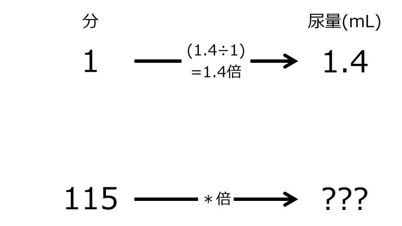 ファイル:MLFor115minWhen1minFor1pnt4mLTwoRightwardArrowsWithOneRate.jpg