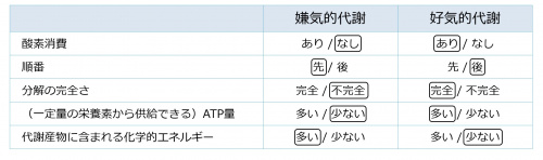 Aero-anaero-basictable.jpg