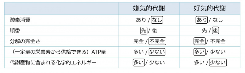 ファイル:Aero-anaero-basictable.jpg