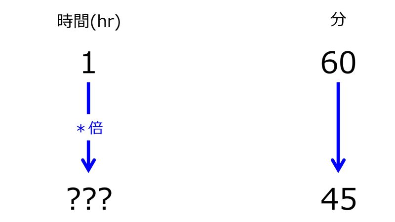ファイル:HrFor45minWhen60minFor1hrTwoDownwardArrowsWithZeroRate.jpg