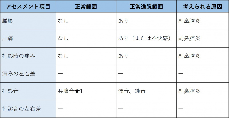 ファイル:表-鼻-触診・打診-副鼻腔周辺の観察.jpg