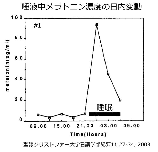 ファイル:Melatonin-sleep.jpg