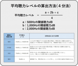 図-頭頸部-耳-平均聴力レベルの算出方法.jpg