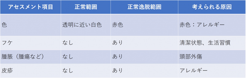 ファイル:表-頭頸部-頭皮の視診・触診.jpg