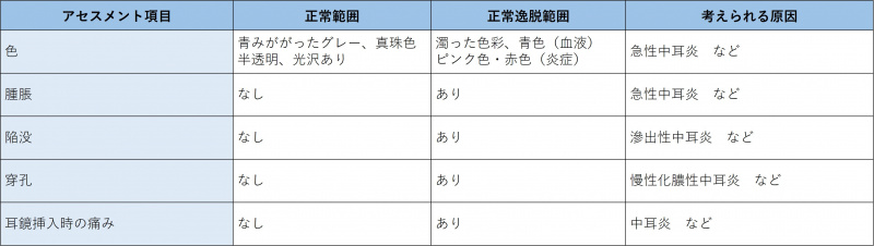ファイル:表-頭頸部-耳-鼓膜のアセスメント.jpg