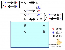 ChemicalEquilibriumChangesByDecInMolB-4.jpg