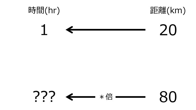 ファイル:HrFor80kmWhen1hrFor20kmTwoLeftwardArrowsWithZeroRate.jpg