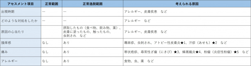 ファイル:表-皮膚爪-問診-現病歴の確認.jpg
