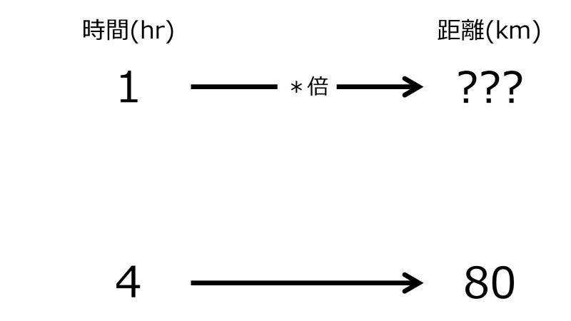 ファイル:KmFor1hrWhen4hrIn80kmTwoRightwardArrowsWithZeroRate.jpg