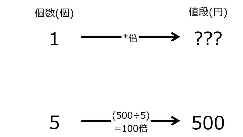 ファイル:YenFor1when500YenFor5TwoRightwardArrowsWithOneRate.jpg