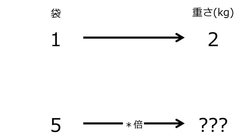 ファイル:KgFor5BagsWhen2kgIn1BagTwoRightwardArrowsWithZeroRate.jpg
