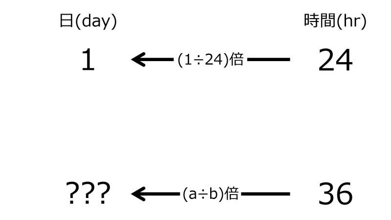 ファイル:DayFor36hrsWhen1dayFor24hrsTwoLeftwardArrowsWithOneRate.jpg