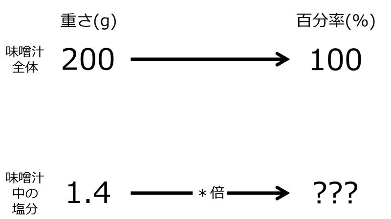 ファイル:PercentFor1pnt4grmSaltWhen200grmSoupFor100PercentTwoRightwardArrowsWithZeroRate.jpg
