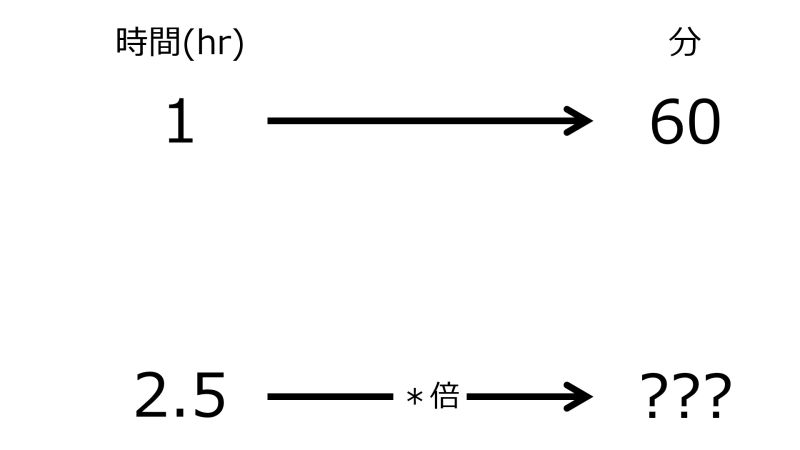 ファイル:MinFor2pnt5hrWhen60minFor1hrTwoRightwardArrowsWithZeroRate.jpg