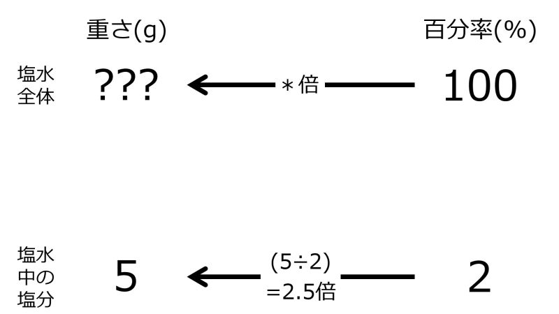 ファイル:GrmSaltWaterWhen5grmSaltIn2PercentTwoLeftwardArrowsWithOneRate.jpg