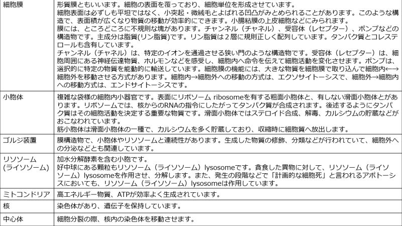 ファイル:CellOrganelleBasicSummaryTable-Jpn.jpg
