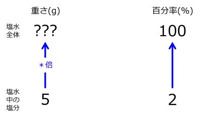/wiki/images/thumb/a/ac/GrmSaltWaterWhen5grmSaltIn2PercentTwoUpwardArrowsWithZeroRate.jpg/400px-GrmSaltWaterWhen5grmSaltIn2PercentTwoUpwardArrowsWithZeroRate.jpg