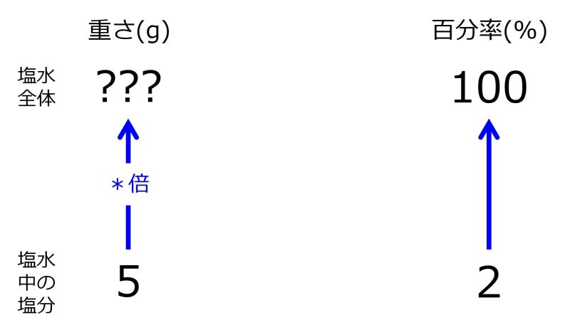 ファイル:GrmSaltWaterWhen5grmSaltIn2PercentTwoUpwardArrowsWithZeroRate.jpg