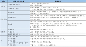表-筋骨格-視診-四肢の外傷-部位別の障害-上肢.jpg
