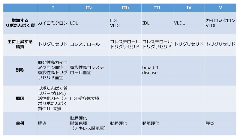 ファイル:高脂血症の分類.jpg