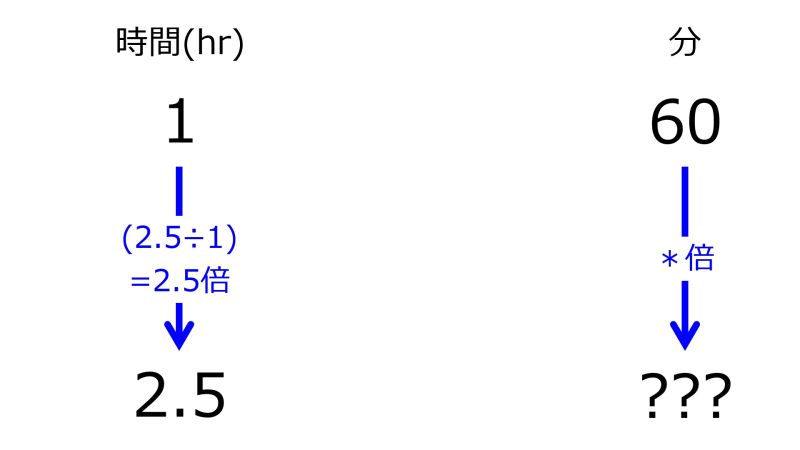 ファイル:MinFor2pnt5hrWhen60minFor1hrTwoDownwardArrowsWithOneRate.jpg