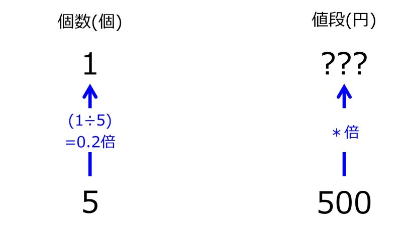ファイル:YenFor1when500YenFor5TwoUpwardArrowsWithOneRate.jpg
