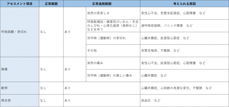 ファイル:表-胸部循環器-問診-現病歴の確認.jpg