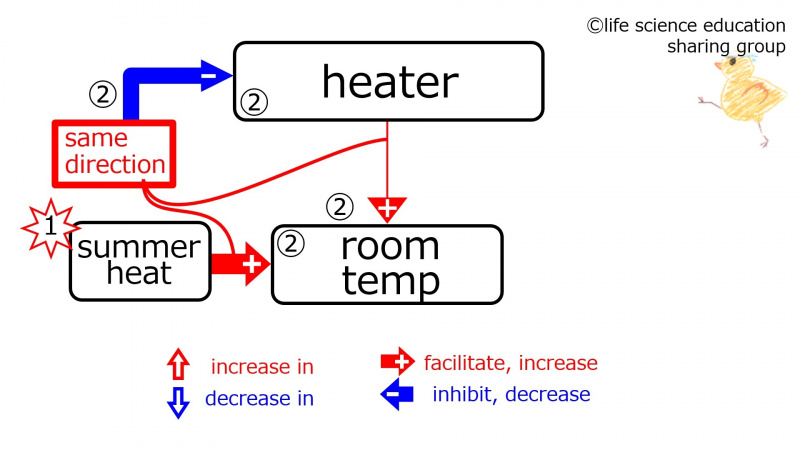 ファイル:DuringBasicFeedbackHeaterSummer-Eng-wb.jpg