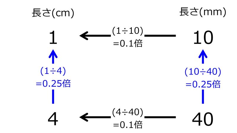 ファイル:10mmFor1cmAnd40mmFor4cmTwoLeftwardAndTwoUpwardsArrowsWithFourRates.jpg