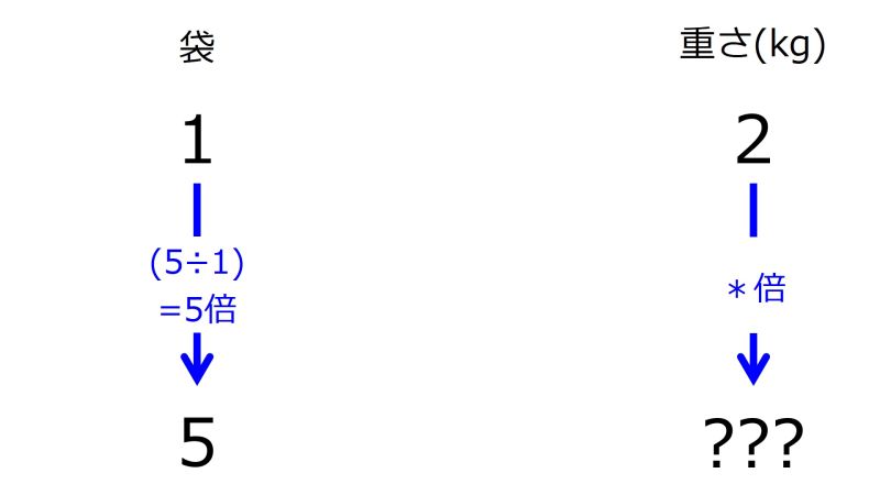ファイル:KgFor5BagsWhen2kgIn1BagTwoDownwardArrowsWithOneRate.jpg
